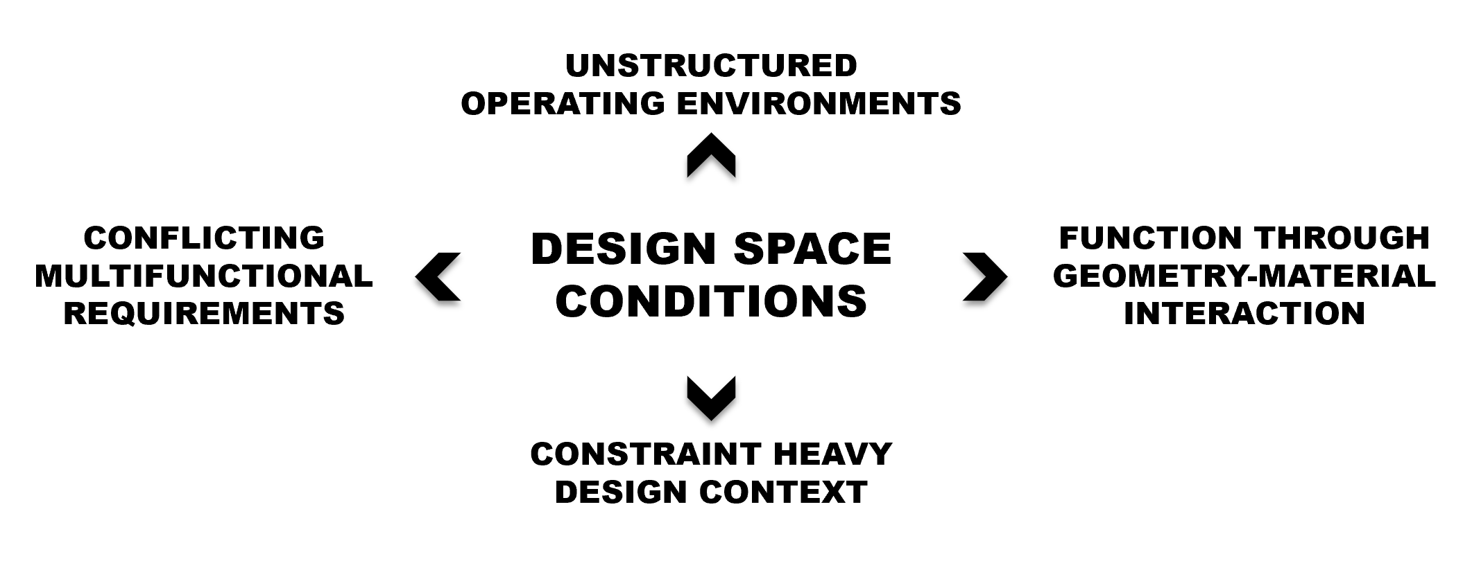 design space